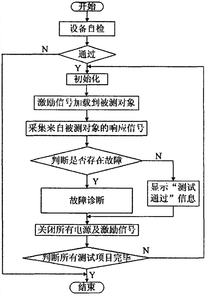 Device and method for automatic test and fault diagnosis of plane audio integrated system