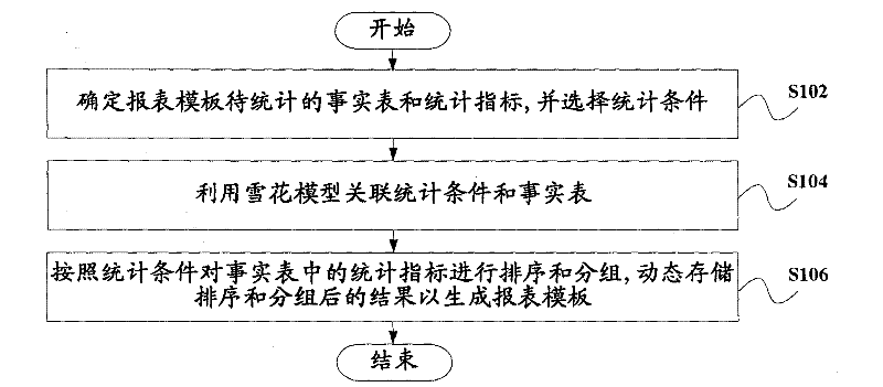 Method and device for generating report template