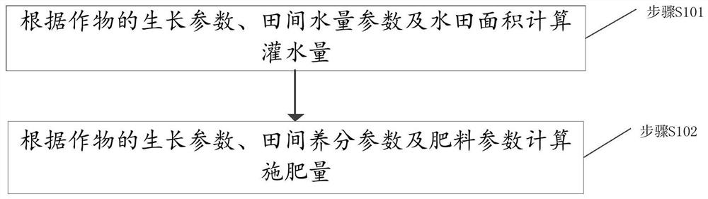 Rice field irrigation water and fertilizer variable control system and device