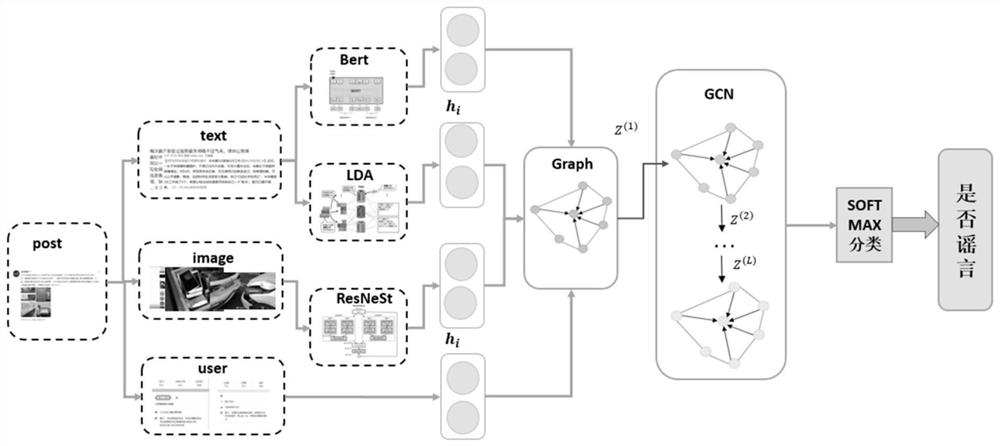 Social media multi-modal rumor detection method based on propagation heterogeneous graph modeling