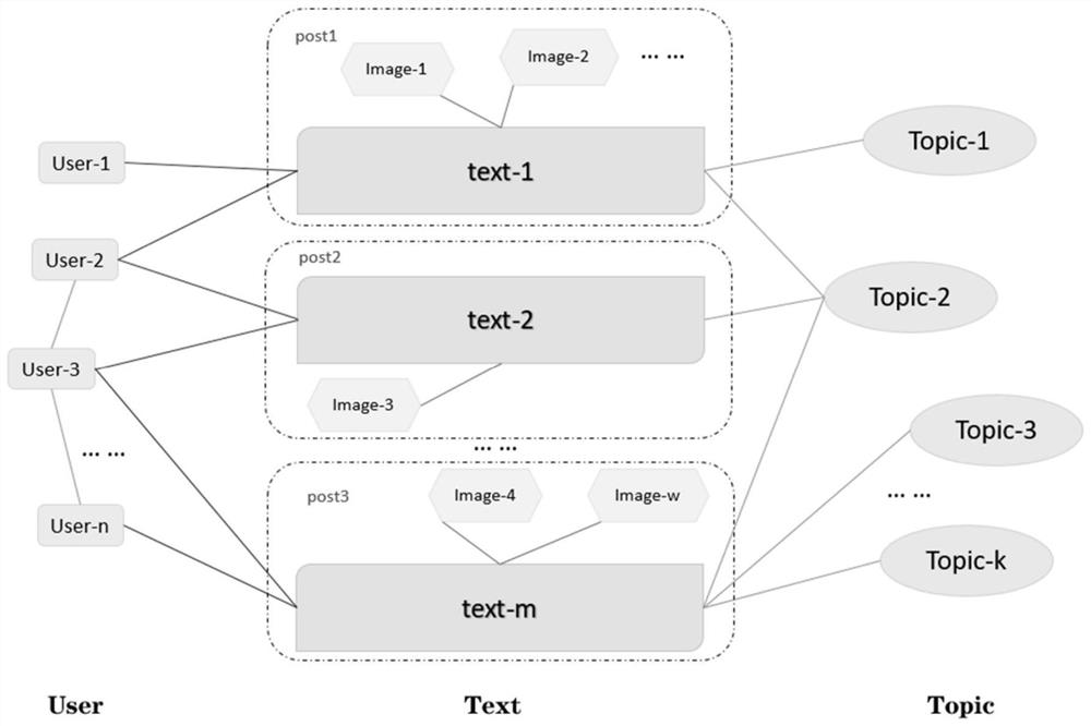 Social media multi-modal rumor detection method based on propagation heterogeneous graph modeling