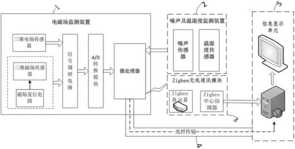 Electromagnetic environment monitoring system with noise integrated and method