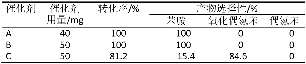 Nitrogen-doped porous carbon supported metal M@CN composite catalytic material, preparation method and application