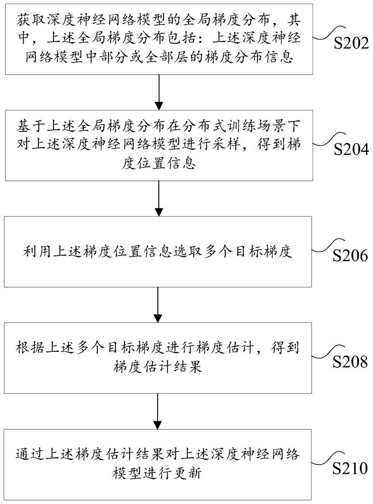 Method, device and equipment for updating network model, and nonvolatile storage medium