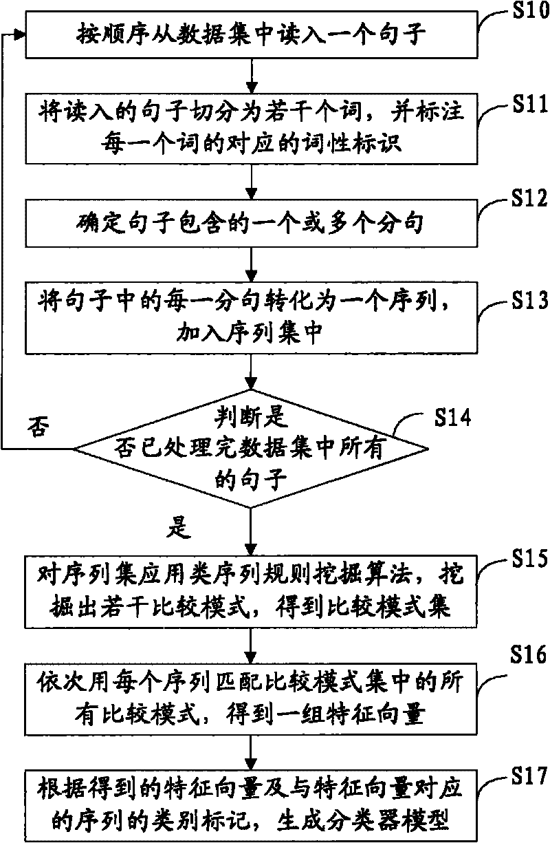 Method and device for generating Chinese comparative sentence sorter model and identifying Chinese comparative sentences