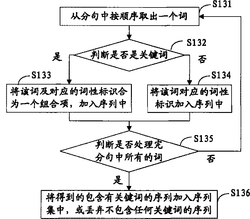 Method and device for generating Chinese comparative sentence sorter model and identifying Chinese comparative sentences