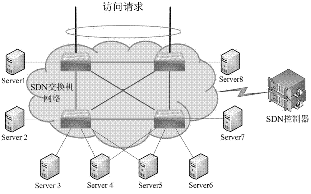 Distributed server load balancing method based on SDN