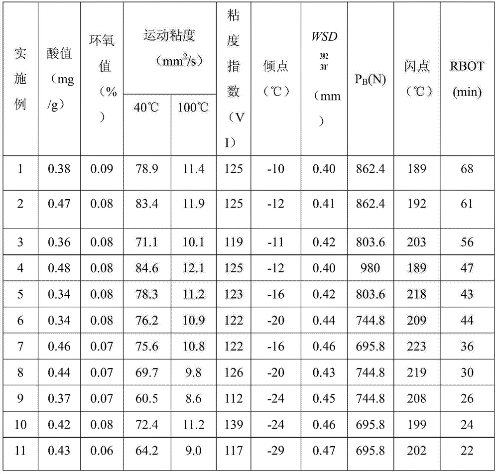 Method for preparing biological lubricating oil base oil by using epoxy biodiesel