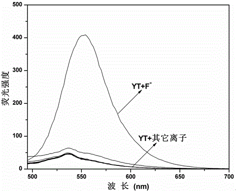 Fluorinion receptor compound, synthesis method thereof, and application thereof in colorimetric and fluorescent two-way identification of fluorinions