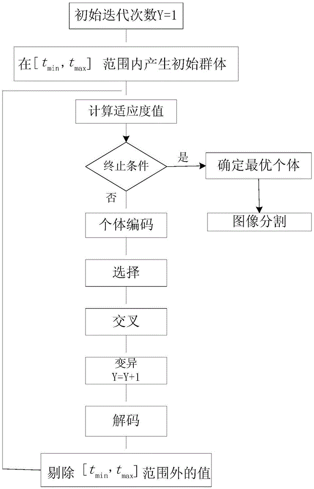 Segmentation method for infrared thermal imaging image of forest fire