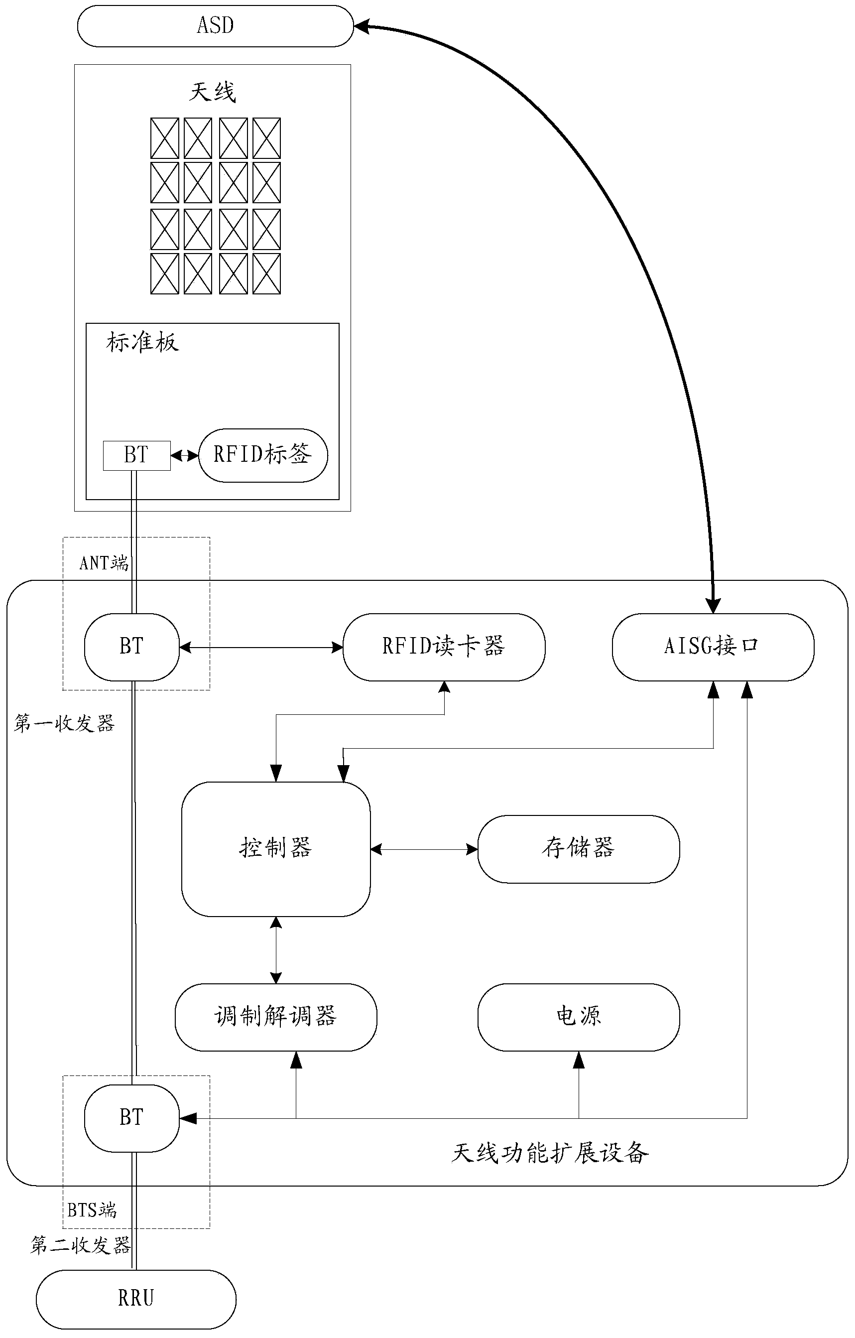 Antenna function extension device and method and antenna function extension equipment