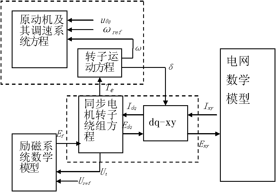 Power system transient stability digital simulation computation model and algorithm thereof
