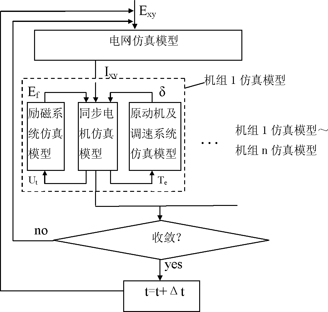 Power system transient stability digital simulation computation model and algorithm thereof