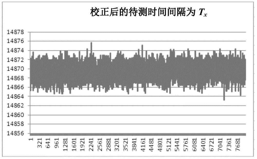 High-resolution time interval measurer with function of automatic correction