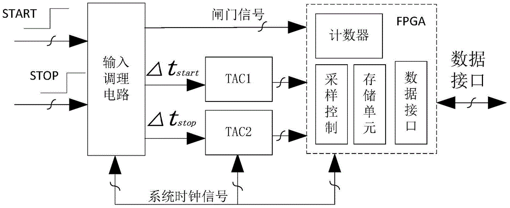 High-resolution time interval measurer with function of automatic correction