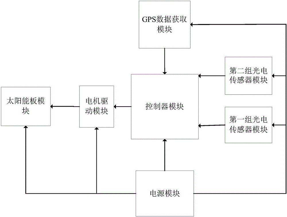 Intelligent sun tracking system