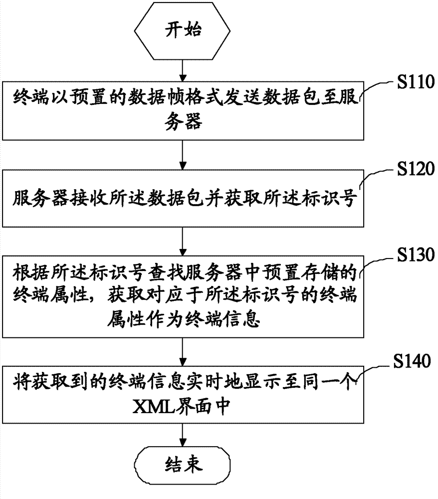 Method and system for automatically displaying multiple terminals in XML (Extensive Makeup Language) interface
