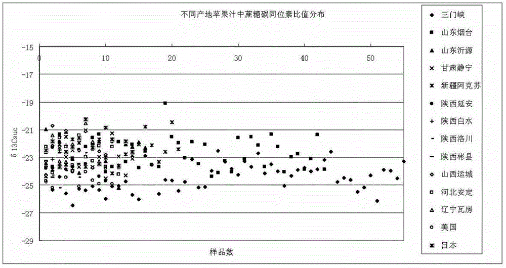 Method for Differentiating True and False Apple Juice Using Liquid Chromatography-Isotope Mass Spectrometry