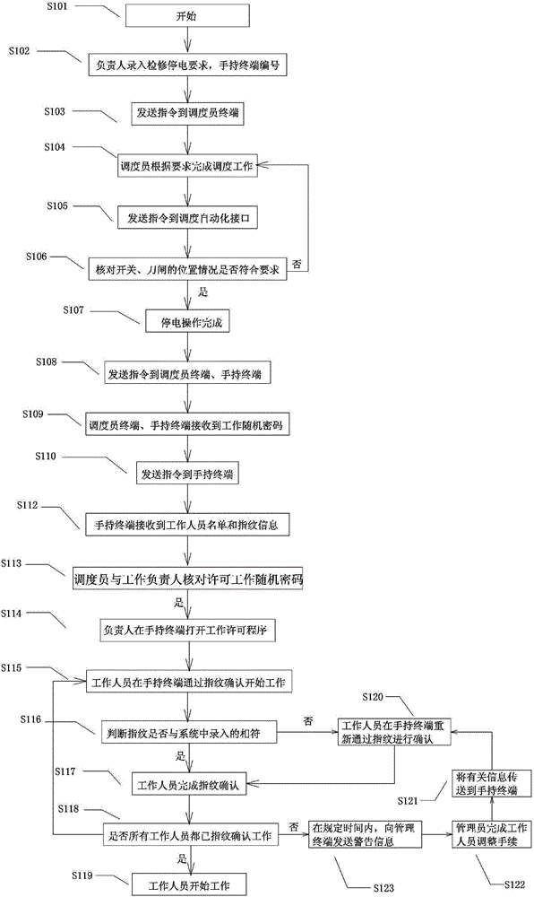 Electric power work onsite safety control system and realization method thereof