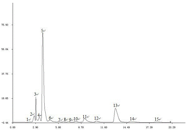 Establishment method of HPLC (High Performance Liquid Chromatography) fingerprint spectrum of allinase inactivated extract of six-peal red garlics