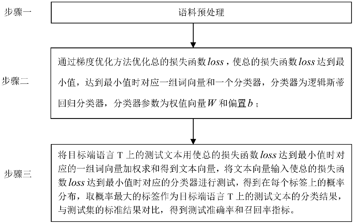 Cross-language text classification method based on cross-language word vector representation and classifier joint training