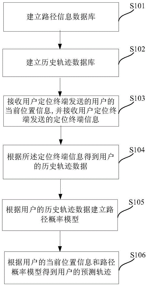 Prediction method and apparatus for positioning trajectories