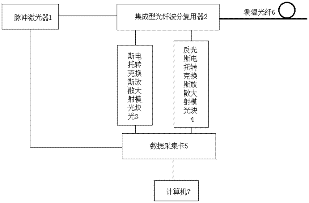 Distributed fiber optic temperature sensor and its three-demodulation algorithm