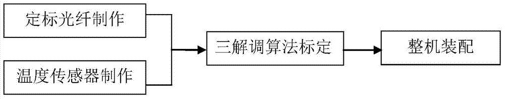 Distributed fiber optic temperature sensor and its three-demodulation algorithm