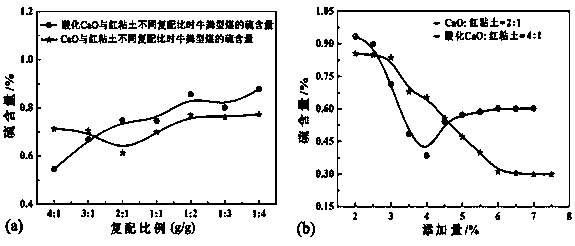 Preparation method of clay-calcium-based sulfur fixing agent and application of agent in fixing cow dung/high-sulfur composite coal