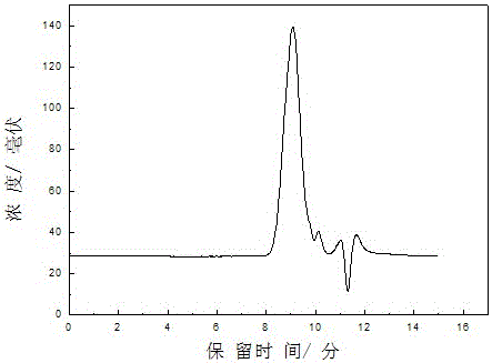 Polycarboxylate high-efficiency water reducer and preparation method thereof