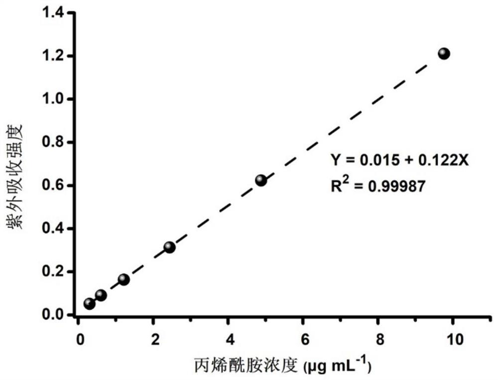 Antibacterial hydrogel based on coumarin skeleton and its preparation method and application