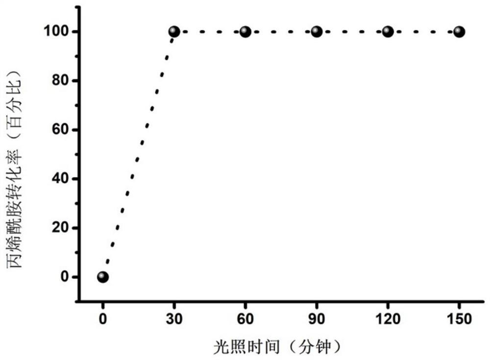 Antibacterial hydrogel based on coumarin skeleton and its preparation method and application