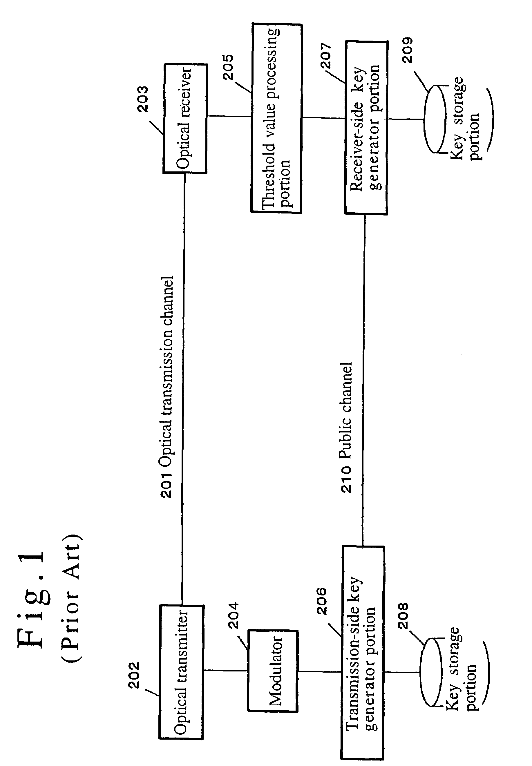 System and method for distributing key