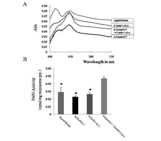 Method for improving in-vitro expression of cytochrome P450 enzyme family