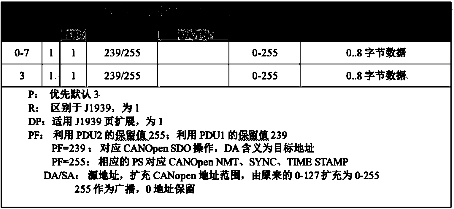 CAN communication protocol of finished automobile bus control system