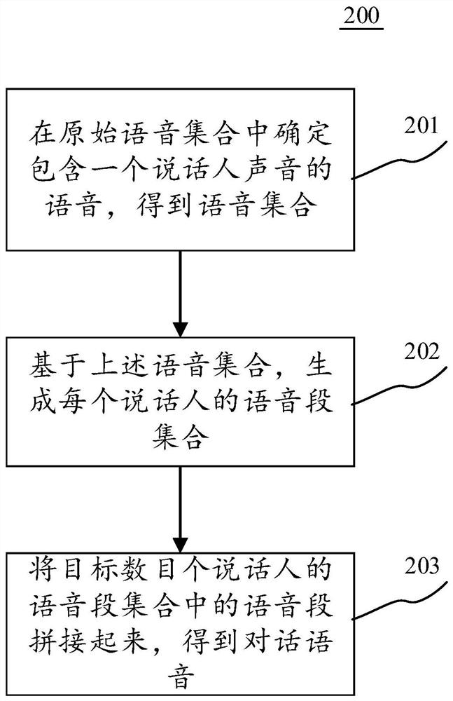 Voice generation method and device, equipment and computer readable medium