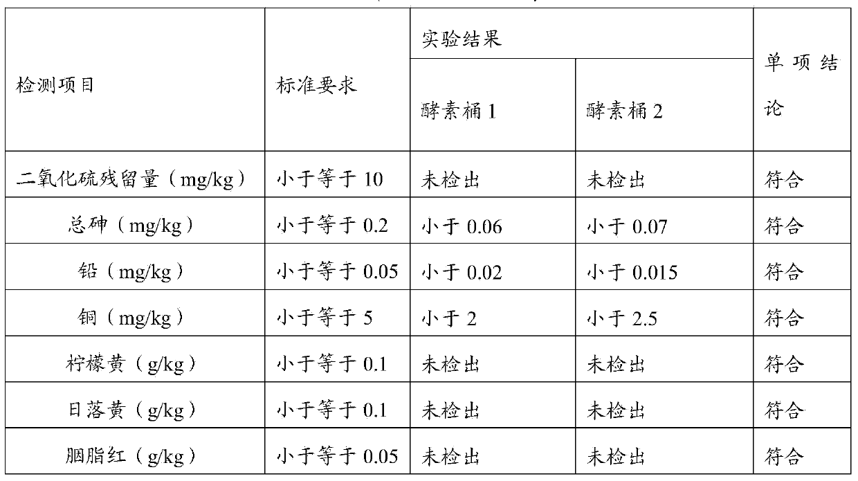 Preparation method of additive for daily necessities, and application thereof