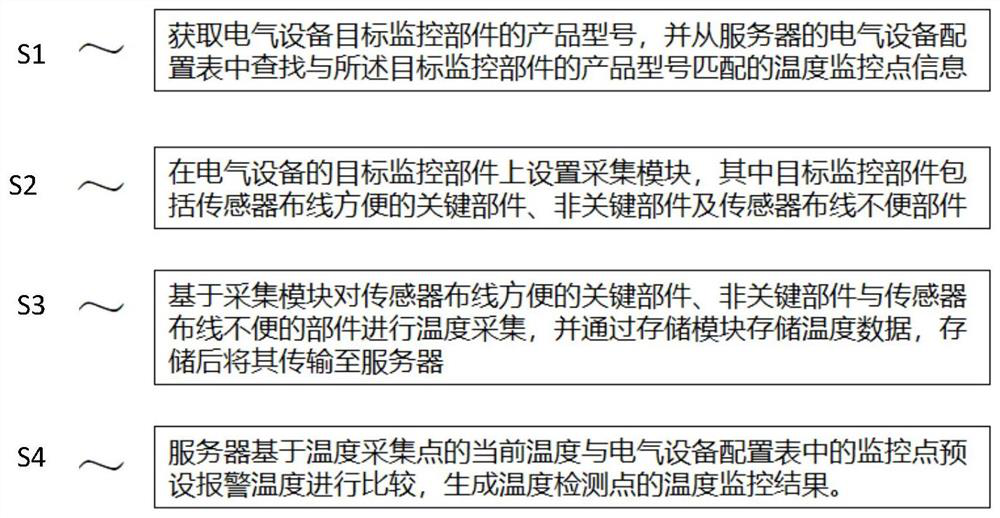 A temperature monitoring method of electrical equipment based on wireless network