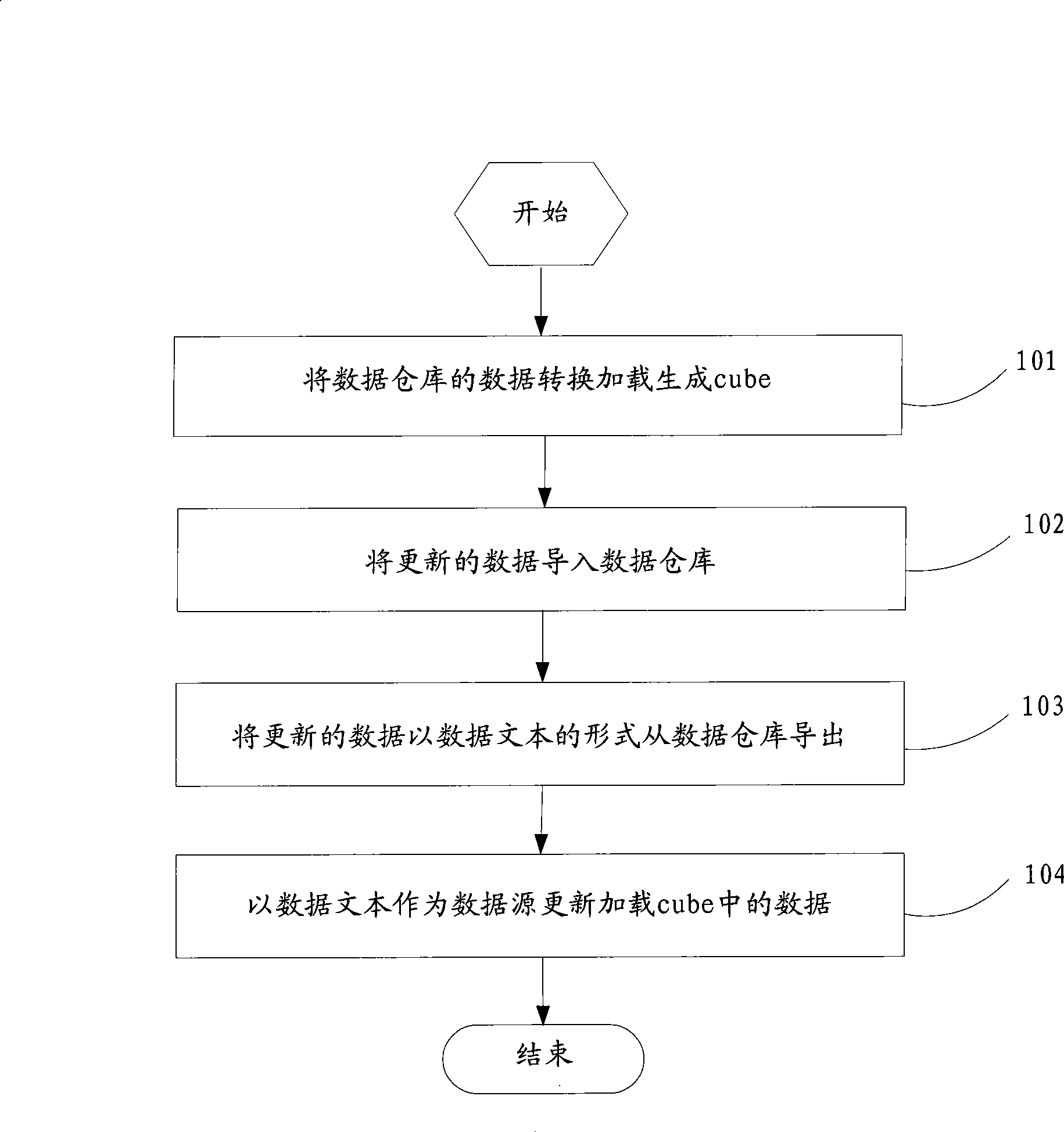 Method and device for generating multidimensional cubic based on relational database