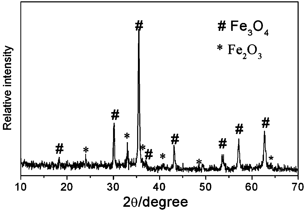 Preparation method of Fe3O4/alpha-Fe2O3 magnetic microspheres in core/shell structure