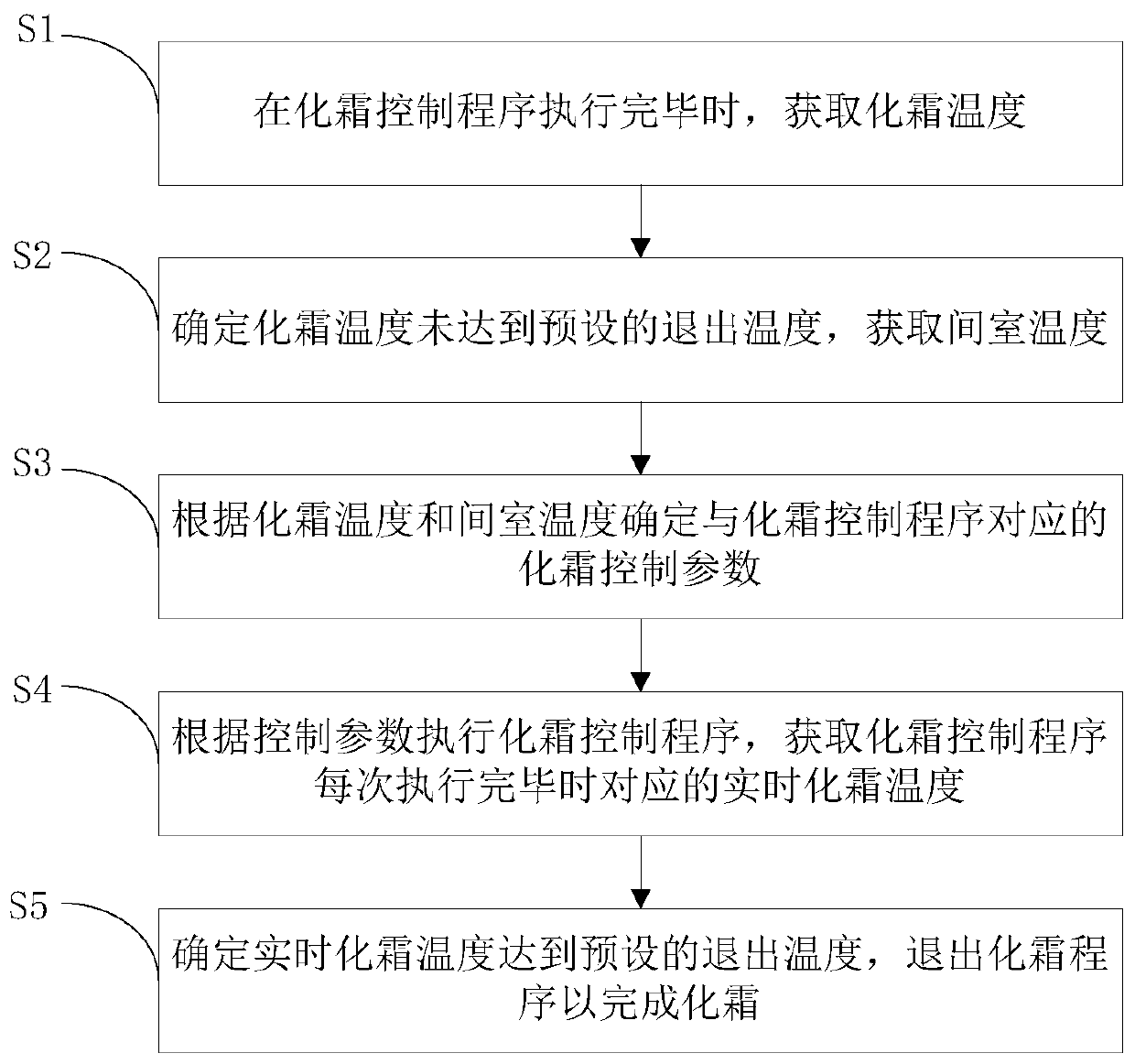 Refrigerator and defrosting control method and device thereof