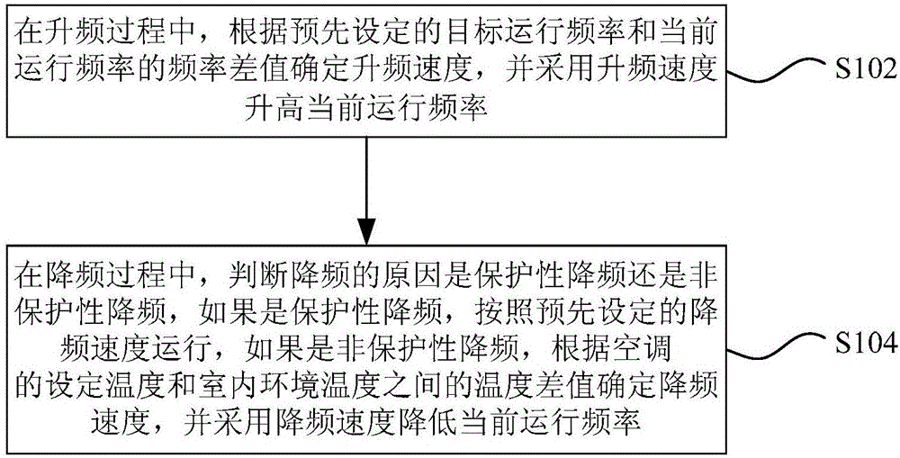 Method and device for adjusting operating frequency of air conditioner compressor, air conditioner