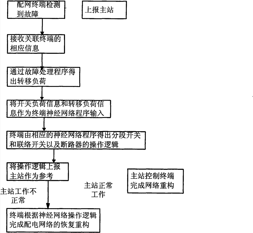 Method for realizing self-adapting network reconfiguration at distribution network terminal
