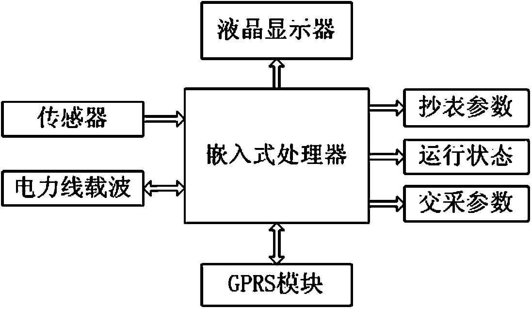 Concentrator with environmental monitoring function and control method thereof