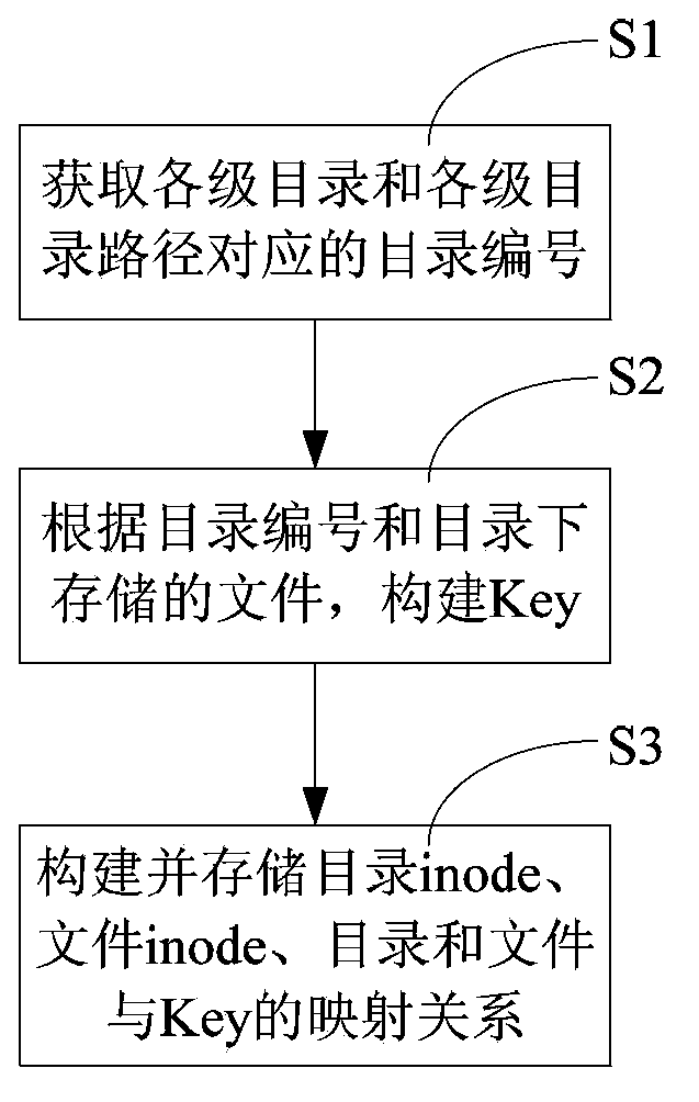 File system building method and device in key-value storage system, and electronic device