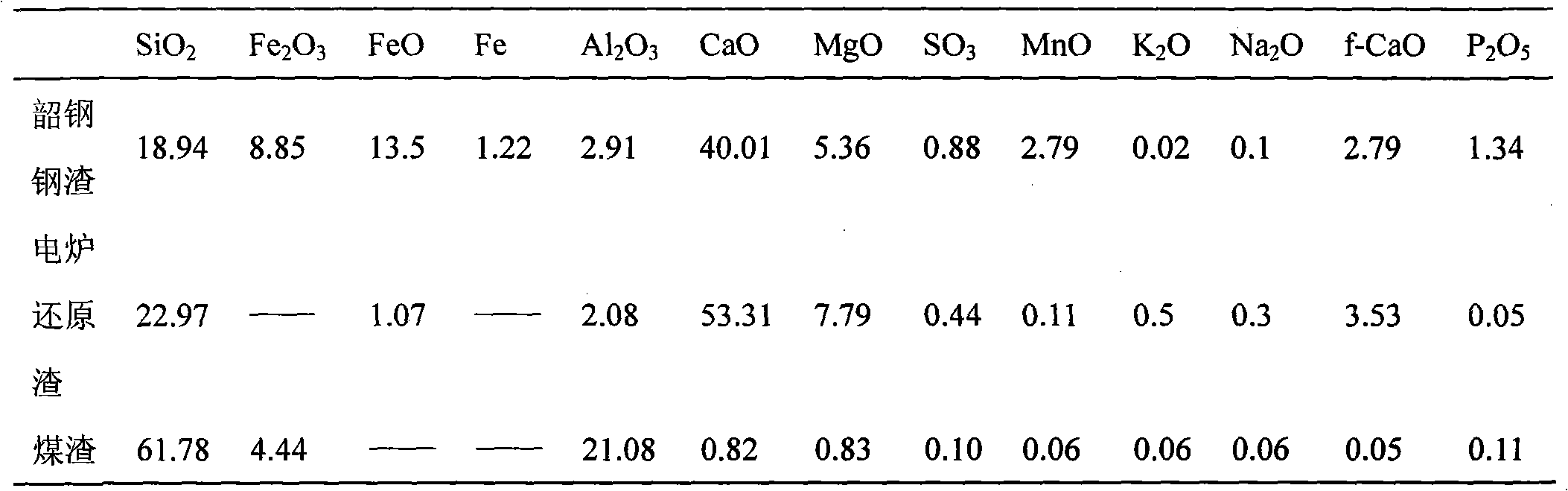 Method for activating and modifying steel slag by residual heat of converter steel slag