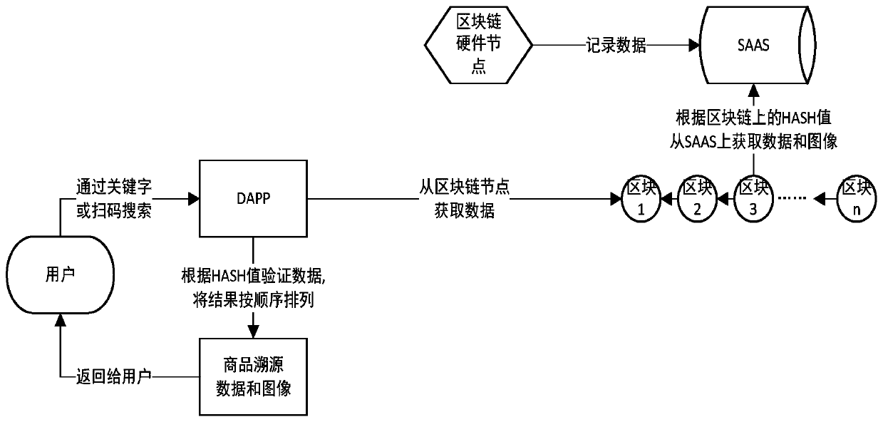 Traceability system and method based on combination of block chain and Internet of Things