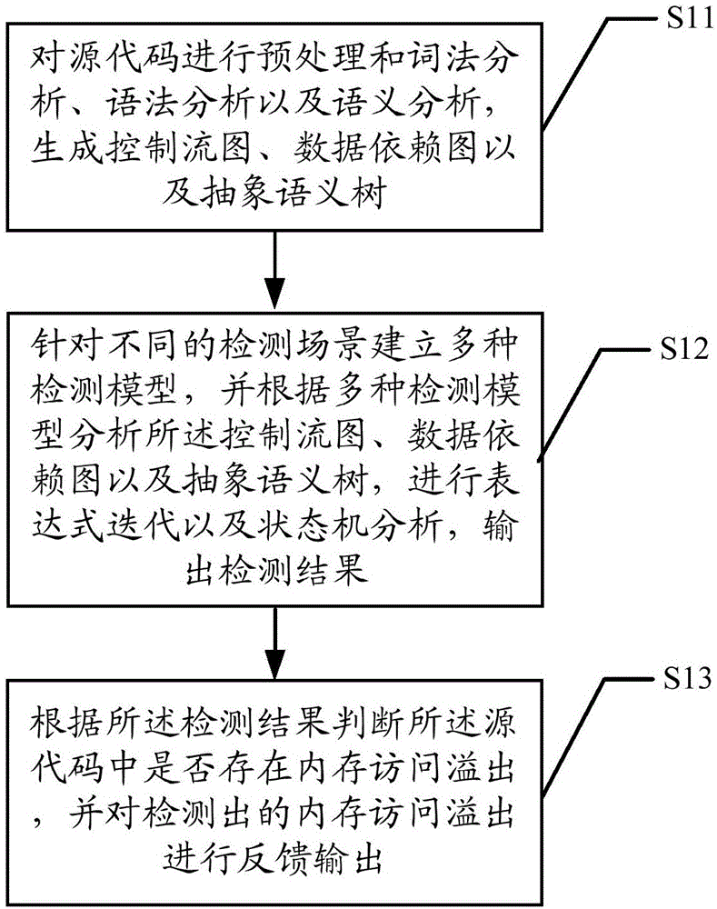 Method and device for detecting memory access overflow