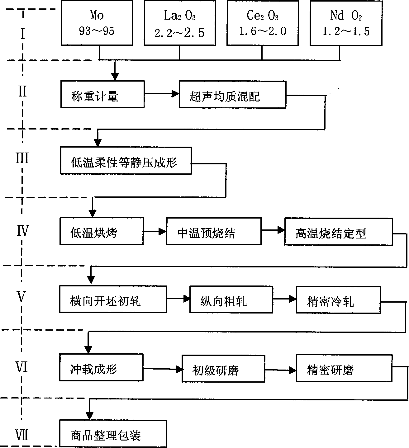 Molybdenum-based rare earth oxide powder metallurgical alloy wafer and preparing method thereof