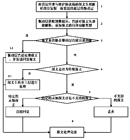 Passive optical network protocol stack accelerated processing method